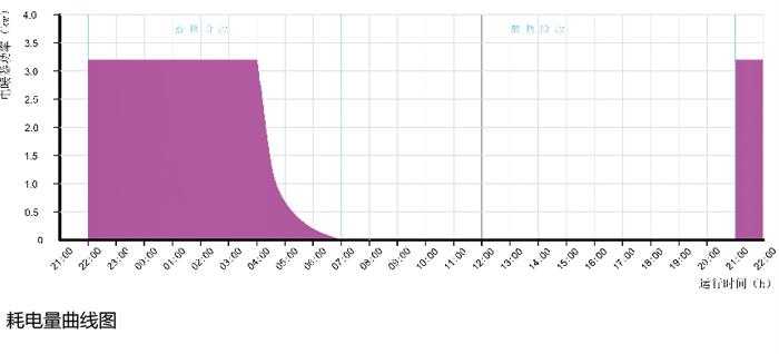 蓄熱式電暖器耗電量曲線圖