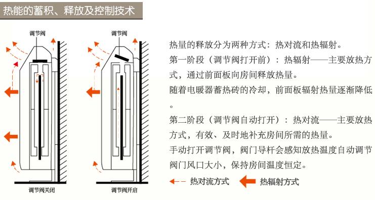 蓄熱式電暖器熱能的蓄積、釋放及控制技術(shù)