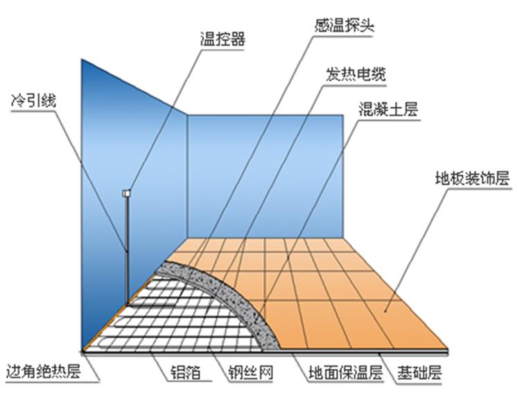 發(fā)熱電纜電地暖