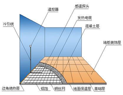 電地暖